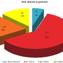 Wykres kołowy pokazuje liczbę zdarzeń w gminach, w tym pożary w Polsce. Gmina Police ma najwięcej zdarzeń (64%).