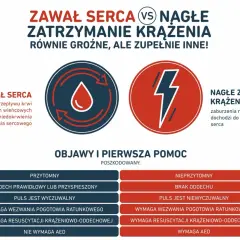 Zawał serca vs nagłe zatrzymanie krążenia (NZK). Porównanie objawów i pierwszej pomocy.
