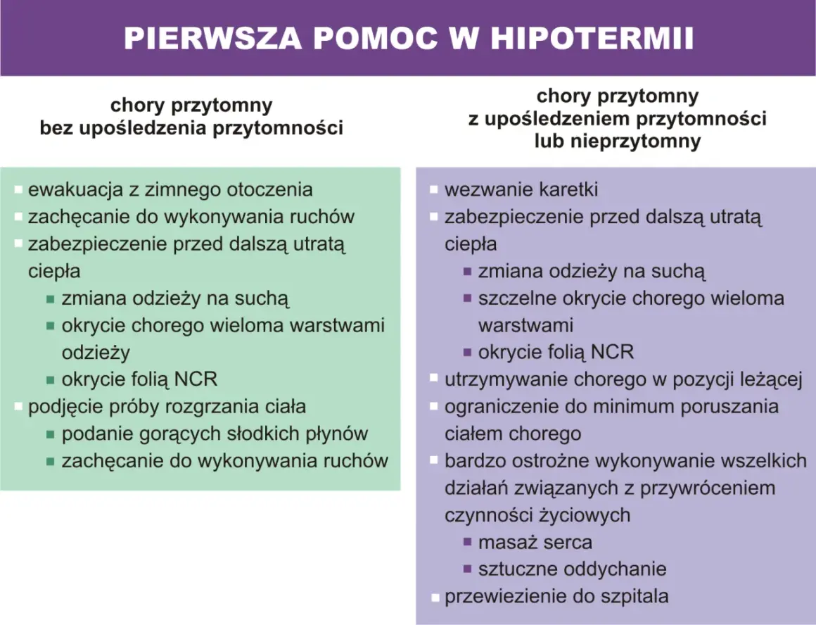 Pierwsza pomoc w hipotermii: co to jest i jak postępować z chorym przytomnym lub nieprzytomnym.