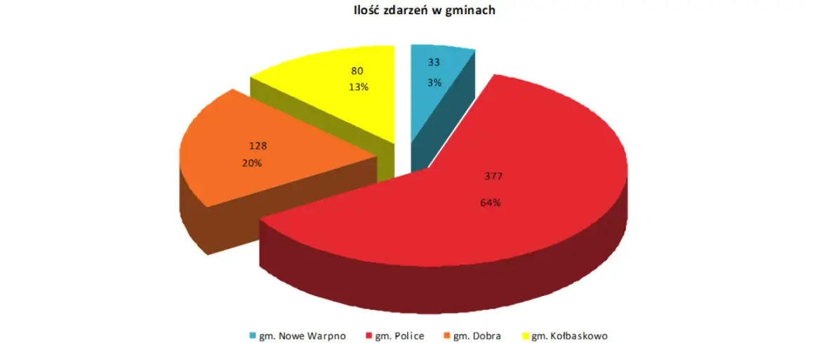 Wykres kołowy pokazuje liczbę zdarzeń w gminach, w tym pożary w Polsce. Gmina Police ma najwięcej zdarzeń (64%).