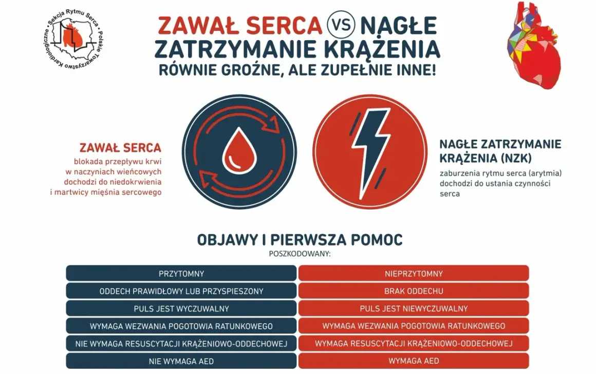 Zawał serca vs nagłe zatrzymanie krążenia (NZK). Porównanie objawów i pierwszej pomocy.